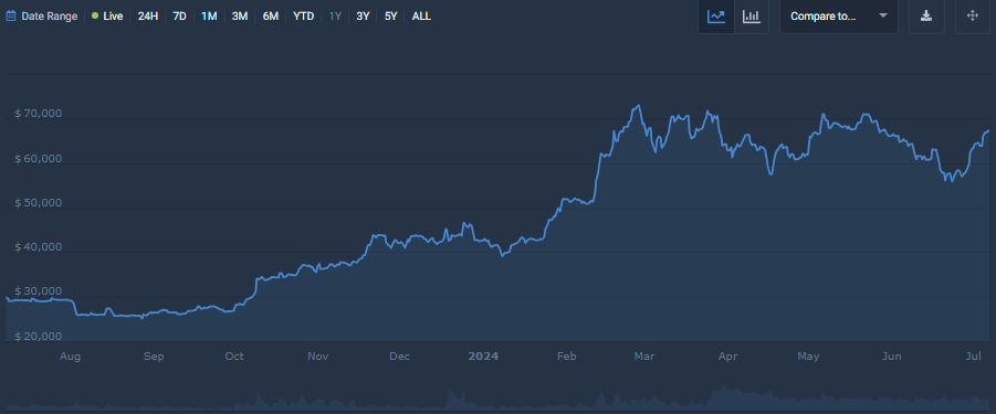 BTC 1-Jahres-Chart