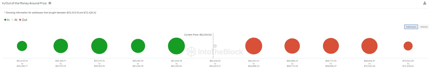 Bitcoin On-Chain-Unterstützungsebenen