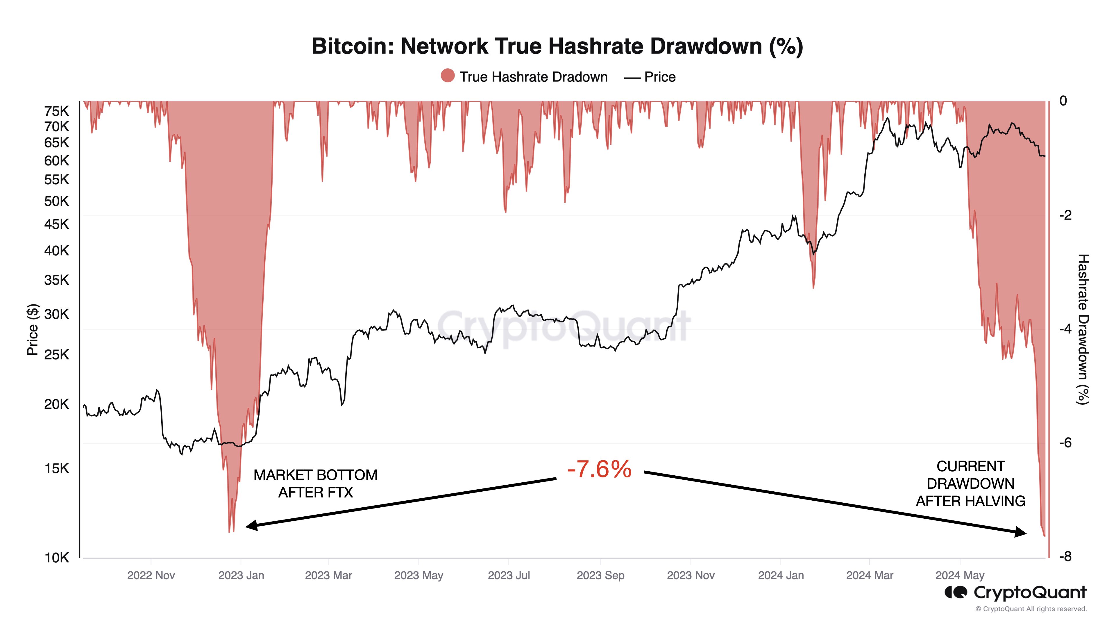 Rückgang der Hashrate des Bitcoin-Netzwerks