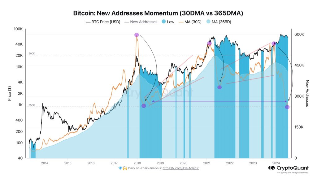 Es werden weniger BTC-Adressen erstellt | Quelle: @AxelAdlerJr via X