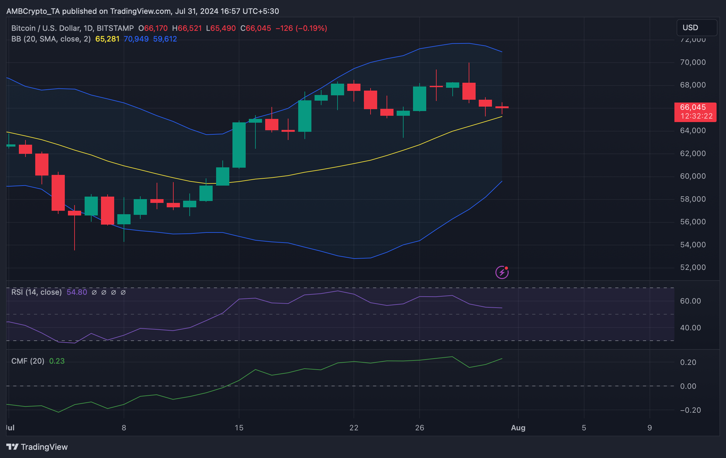 Bitcoin-Tageschart