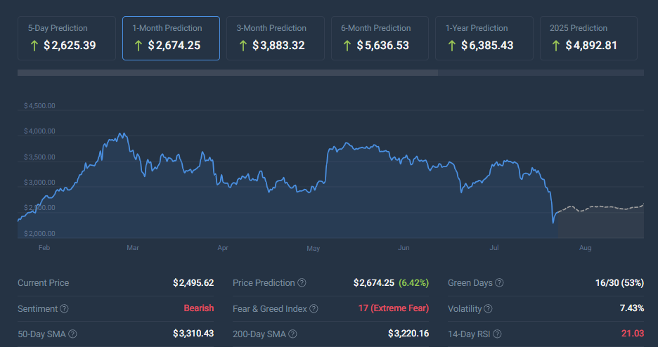 Coincodex Ethereum Preisvorhersage
