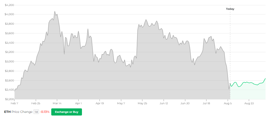 Changelly ETH Preisvorhersage