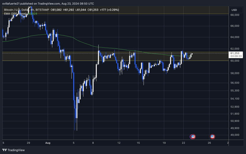 BTC-Handel seit dem 8. August seitwärts.