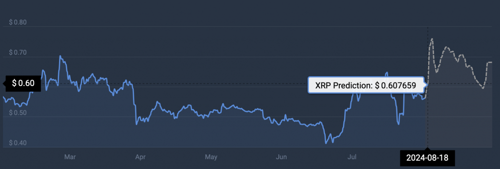 XRP-Preisvorhersage