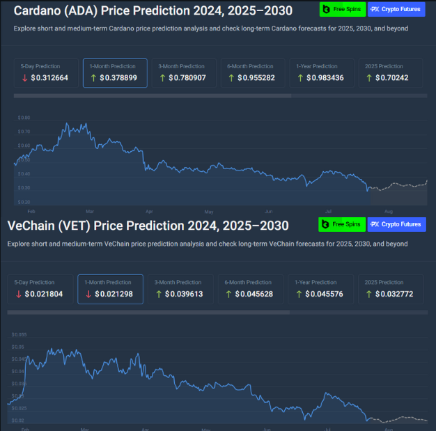Cardano ADA und VeChain VET CoinCodex Preisvorhersage