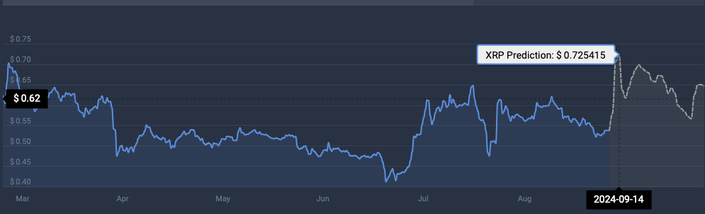 XRP-Preisvorhersage