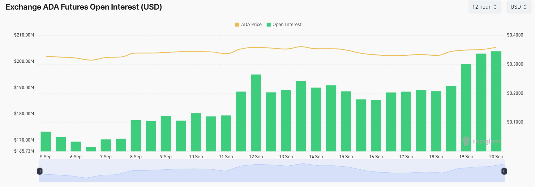 ADAs zukünftiges Open Interest