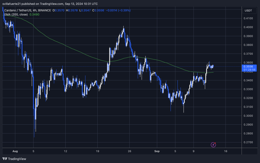 ADA-Handel zum ersten Mal seit Mitte August über dem 4H 200 EMA.