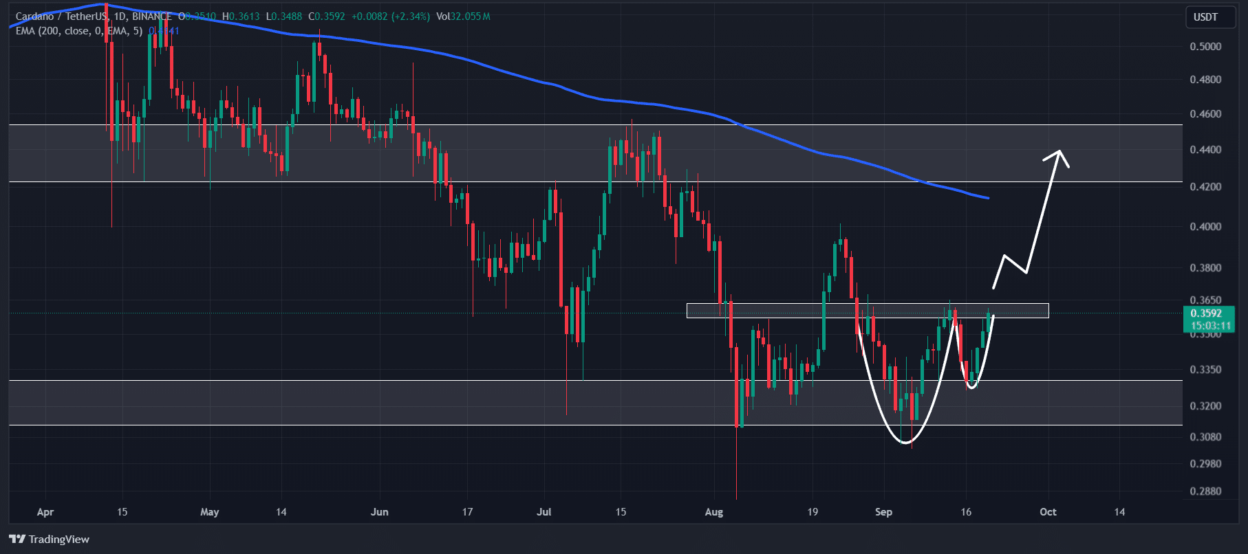 Technische Analyse von ADA
