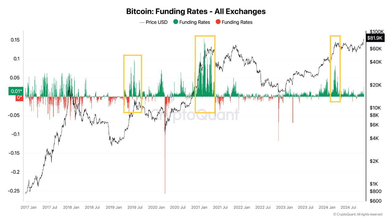 BTC-Finanzierungsrate.