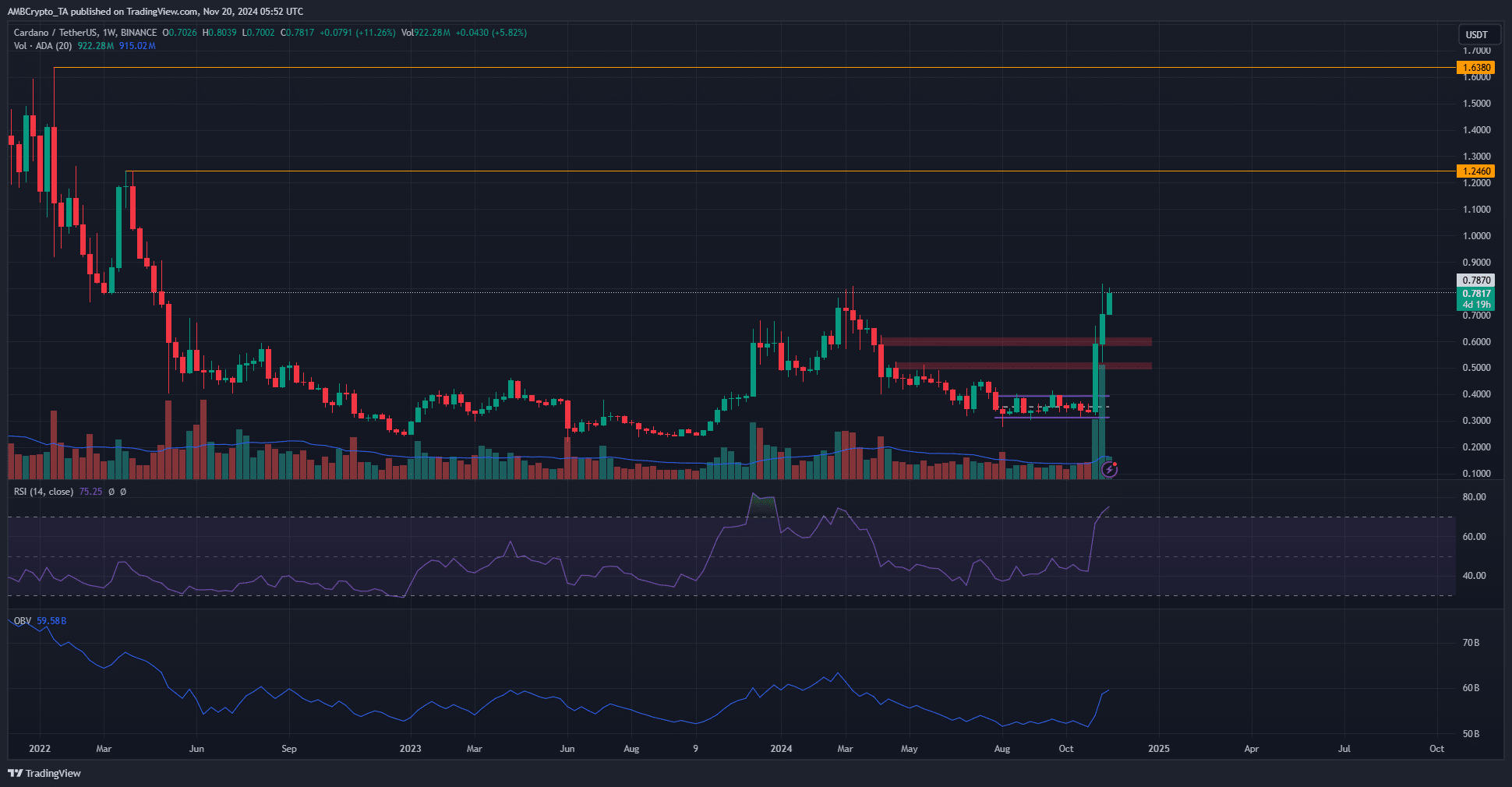 Cardano-Wochenchart