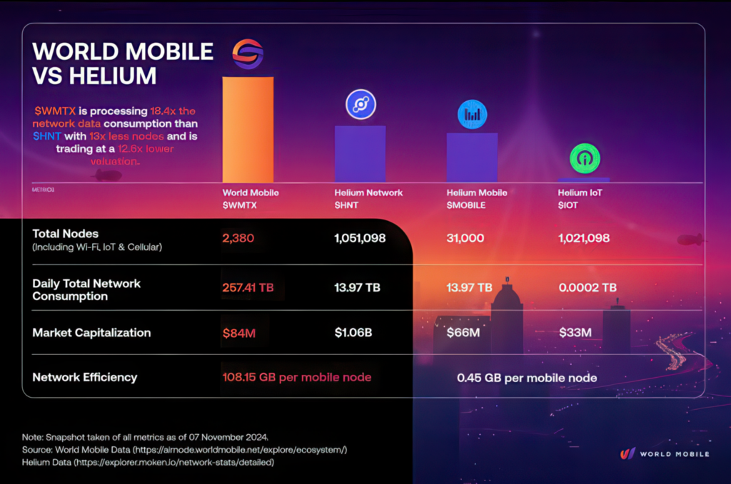 World Mobile ($WMTX), ein datengesteuerter, hocheffizienter Konkurrent, der Helium übertrifft World Mobile ($WMTX), ein datengesteuerter, hocheffizienter Konkurrent, der Helium übertrifft