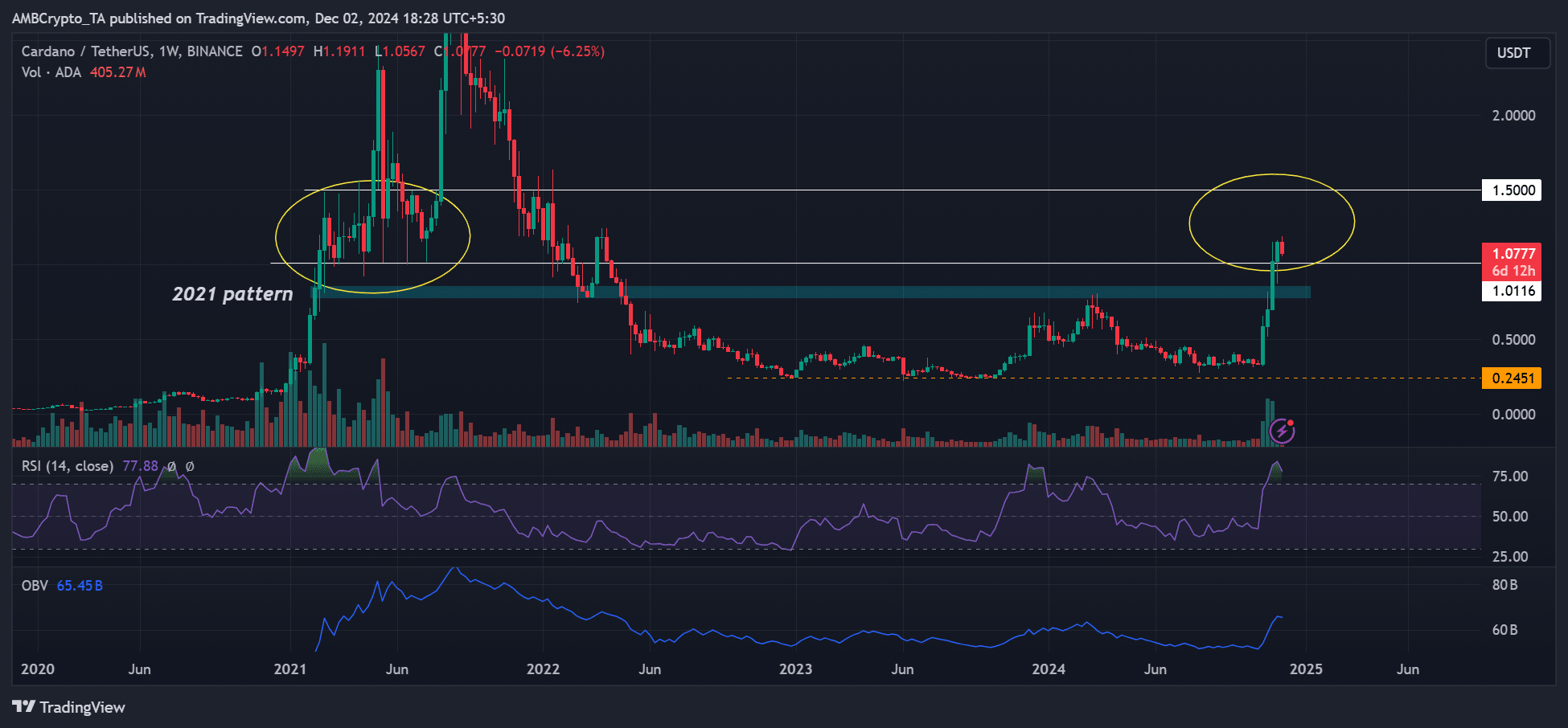 Cardano-Preisprognose