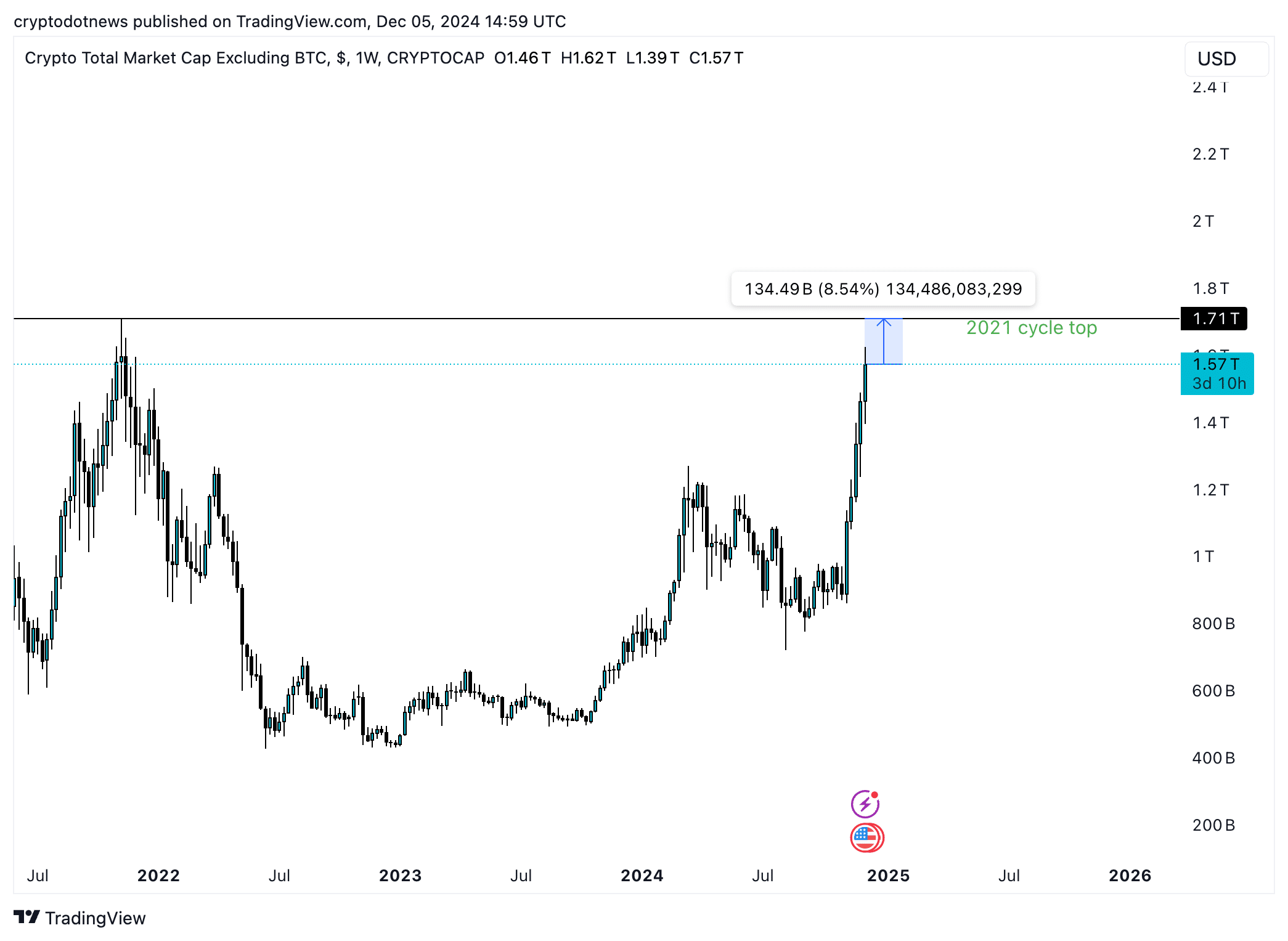 Altcoin-Marktkapitalisierung