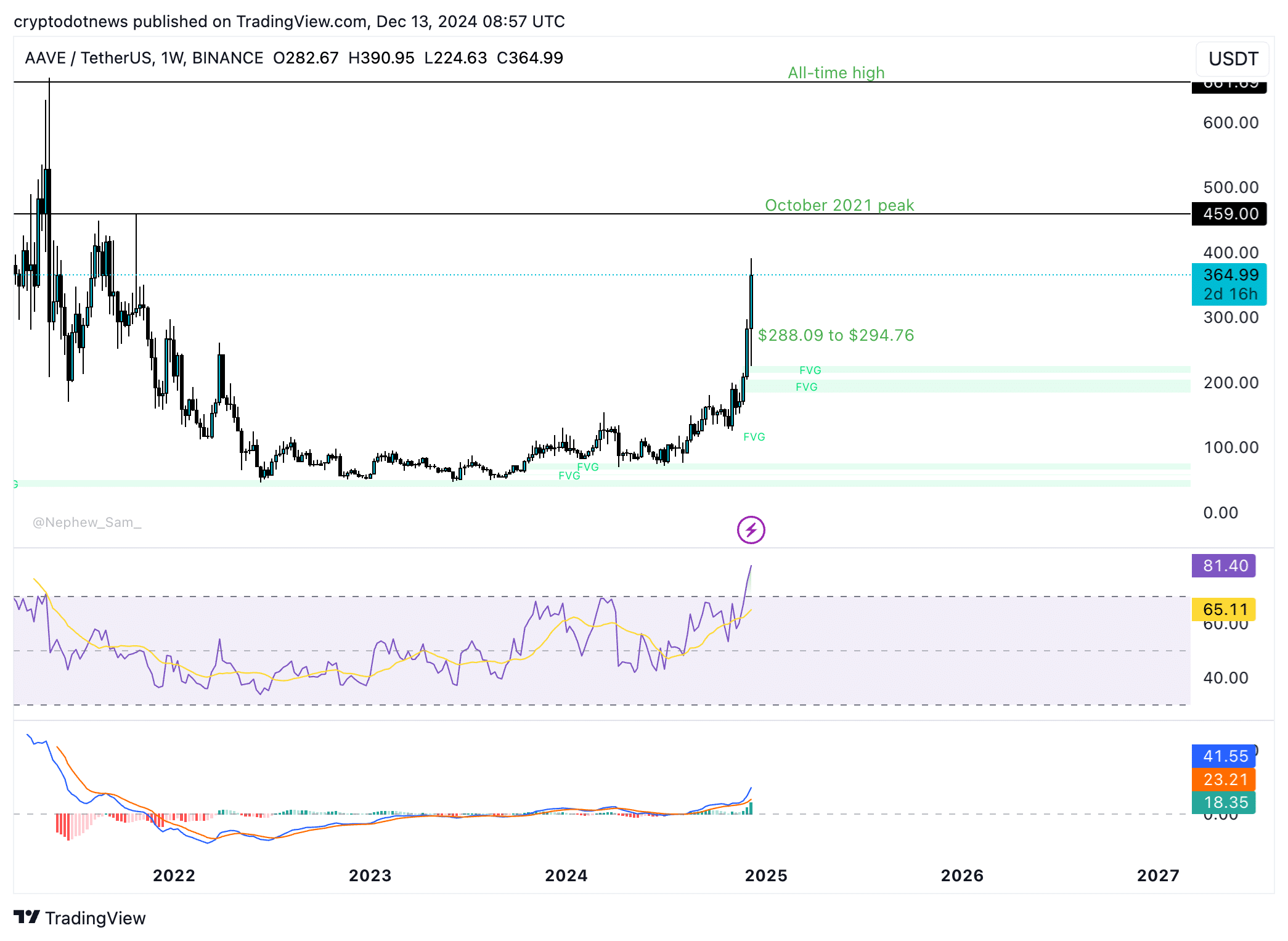 AAVE USDT wöchentlicher Preischart