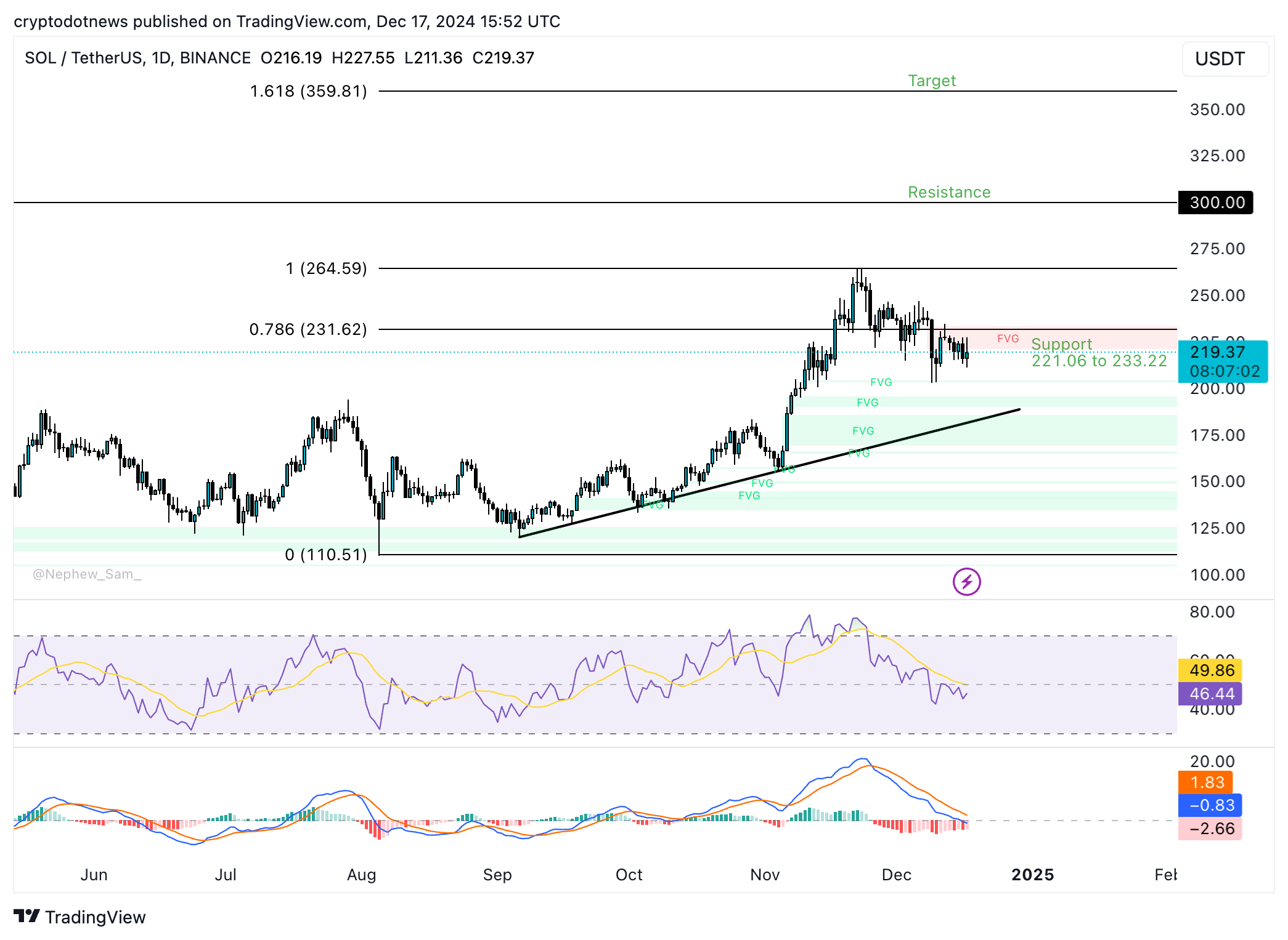 SOL/USDT-Tagespreisdiagramm