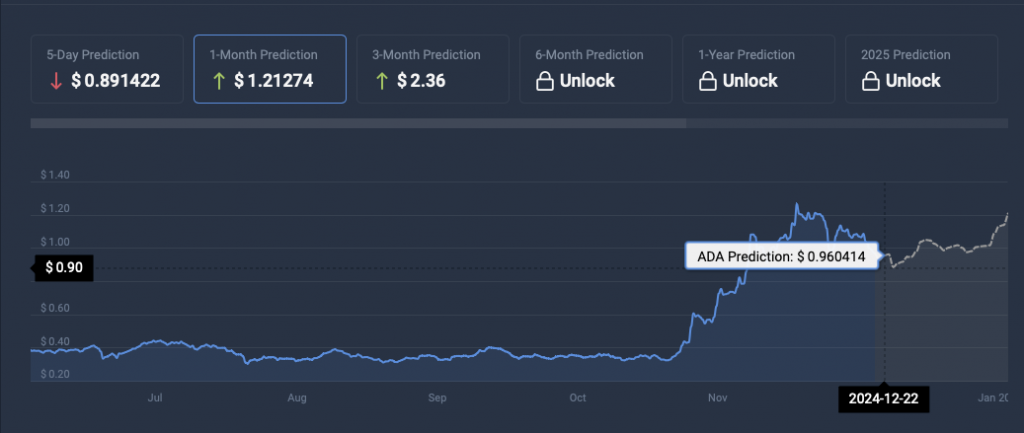 ADA-Preisprognose CoinCodex