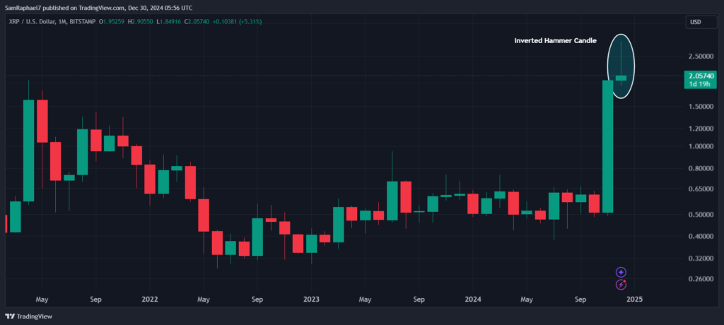 Ripple-Coin-Preis-Chart-Kerze
