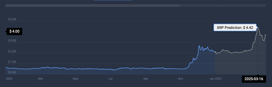 XRP-Preisvorhersage