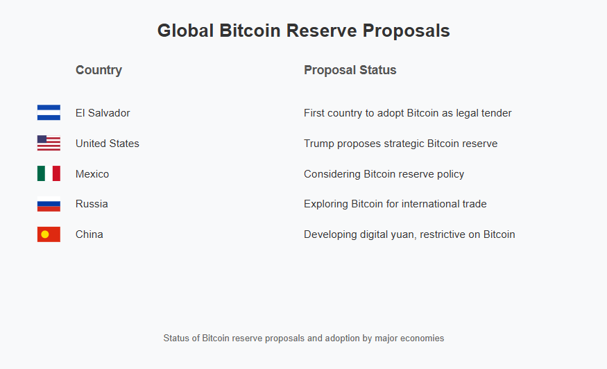 Vorschläge zur globalen Bitcoin-Reserve
