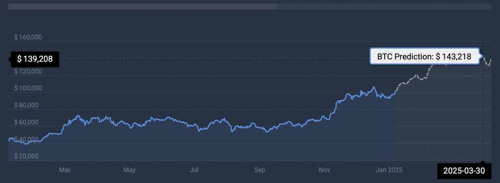Vorhersage der BTC-Vorhersage