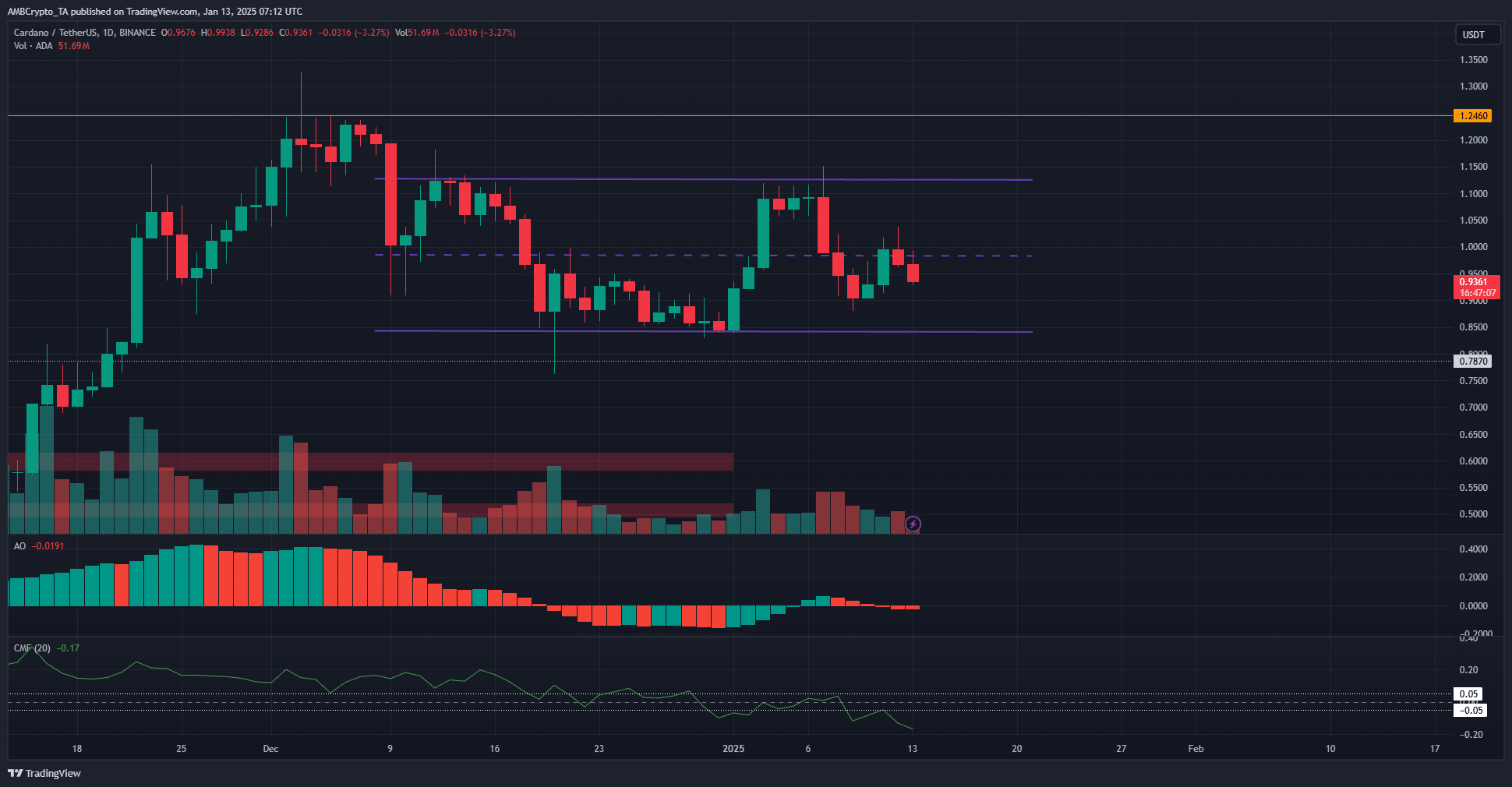 Cardano 1-Tages-Chart