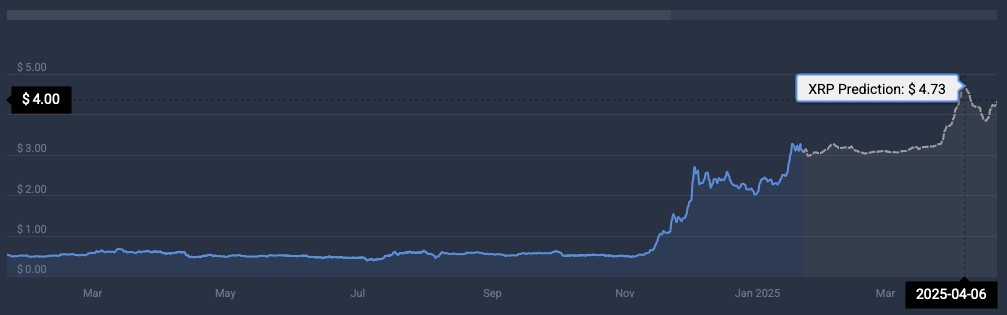 XRP-Preisprognose