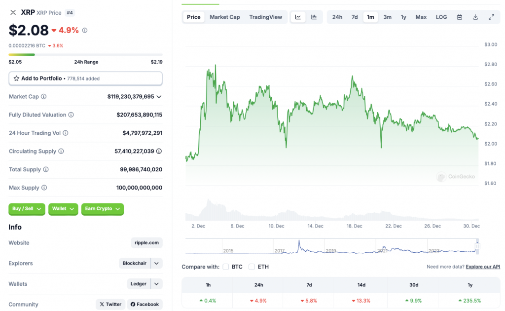 Ripple XRP-Preisdiagramm Coingecko