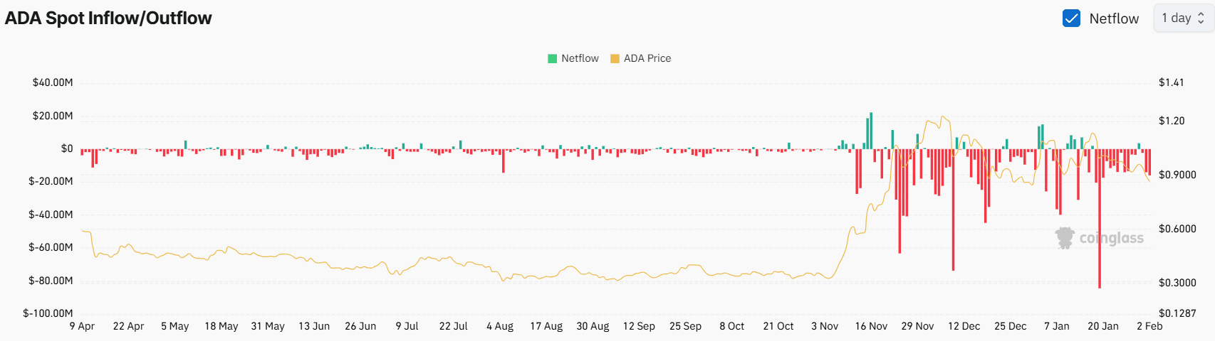 Cardano ADA Spot -Datenanalyse