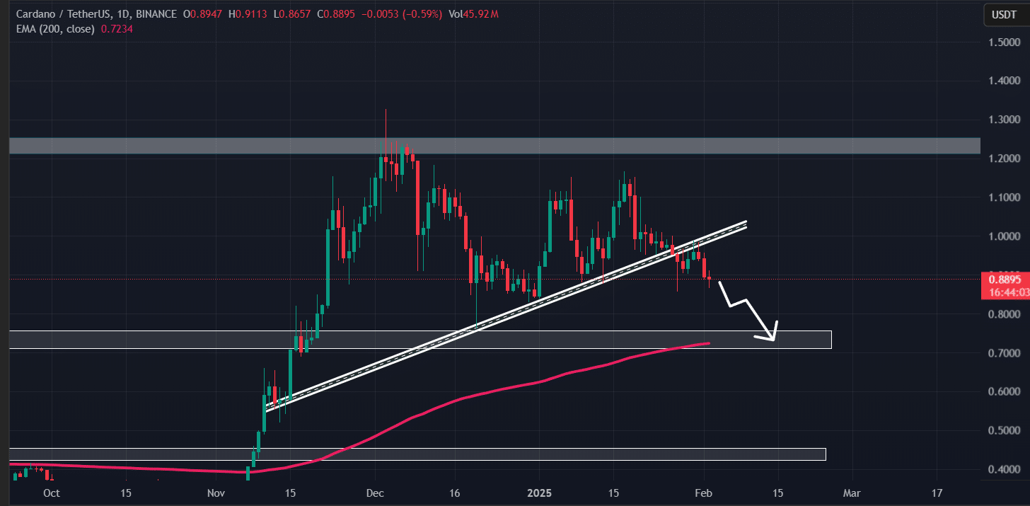 Cardano (ADA) Technische Analyse