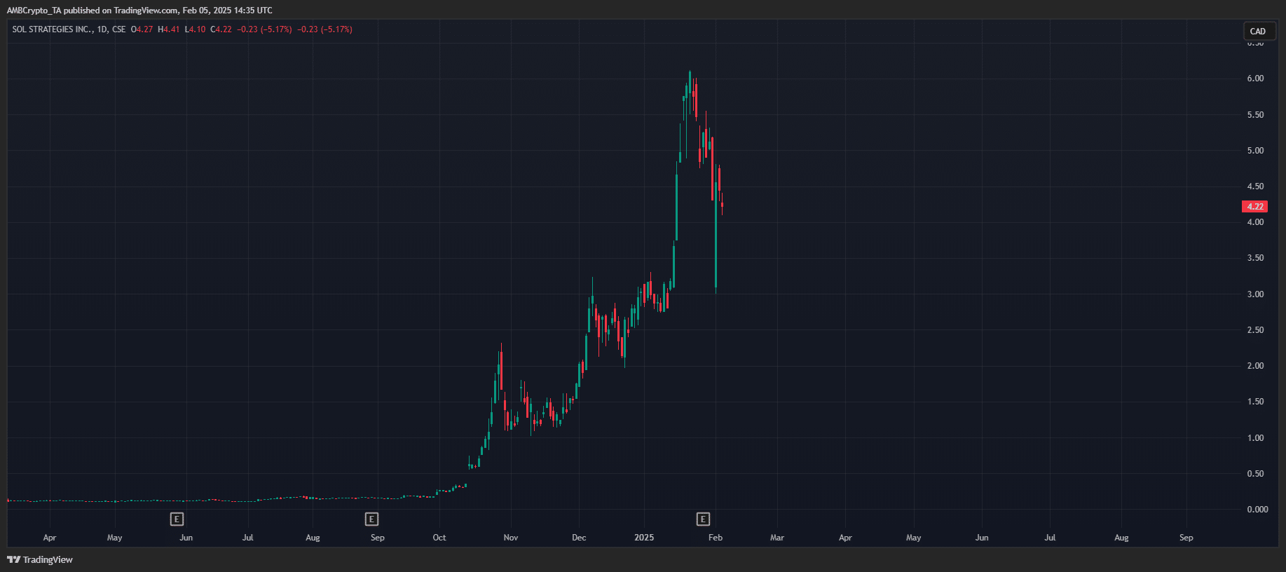 Hodl -Aktie