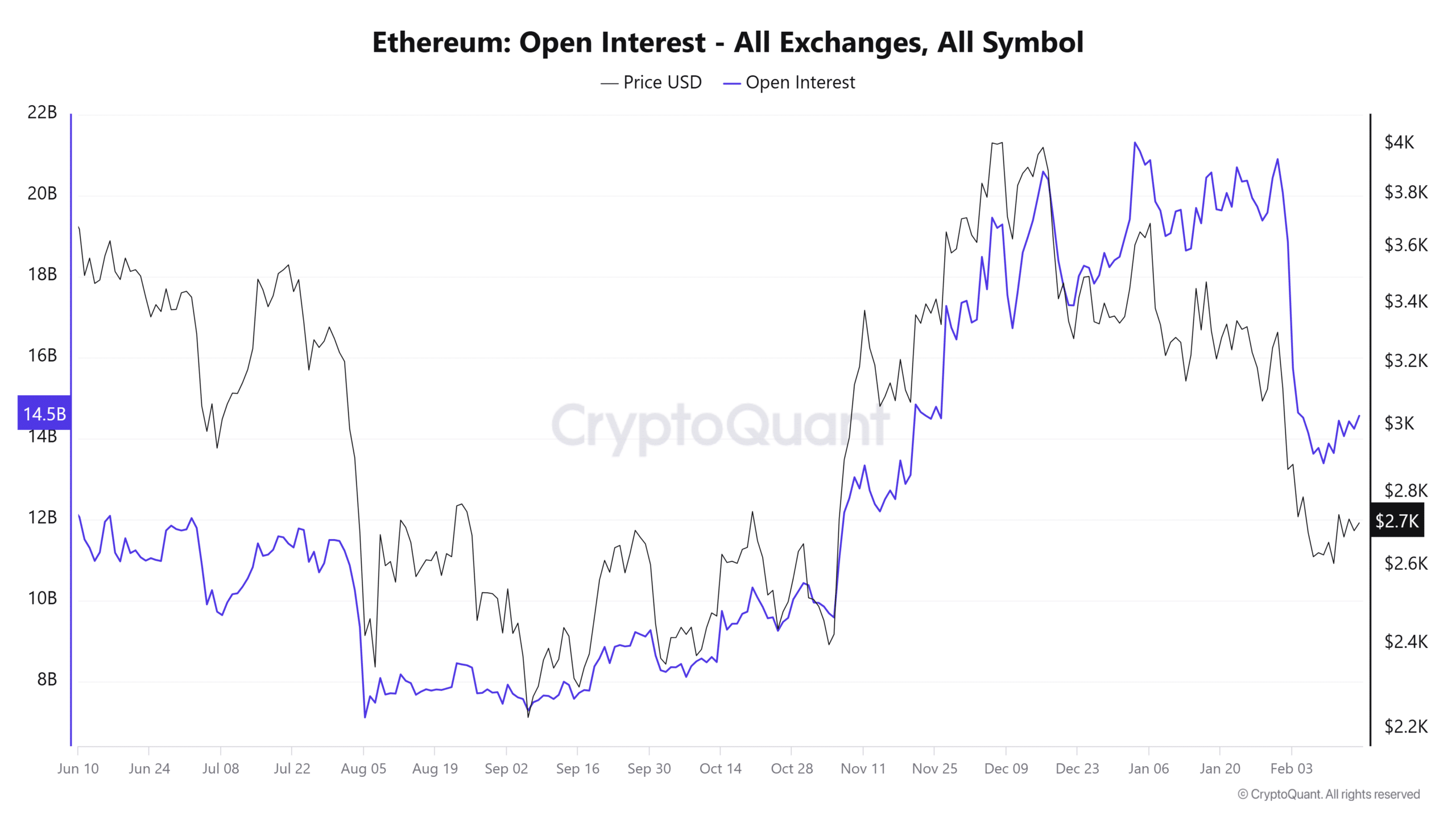 Ethereum offenes Interesse