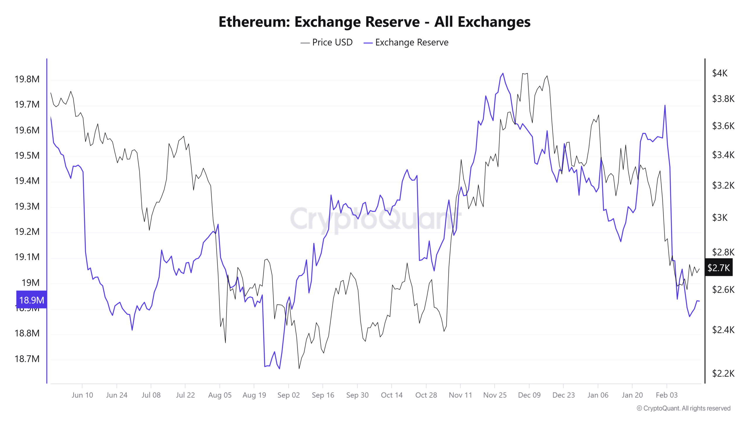 Ethereum Exchange Reserve