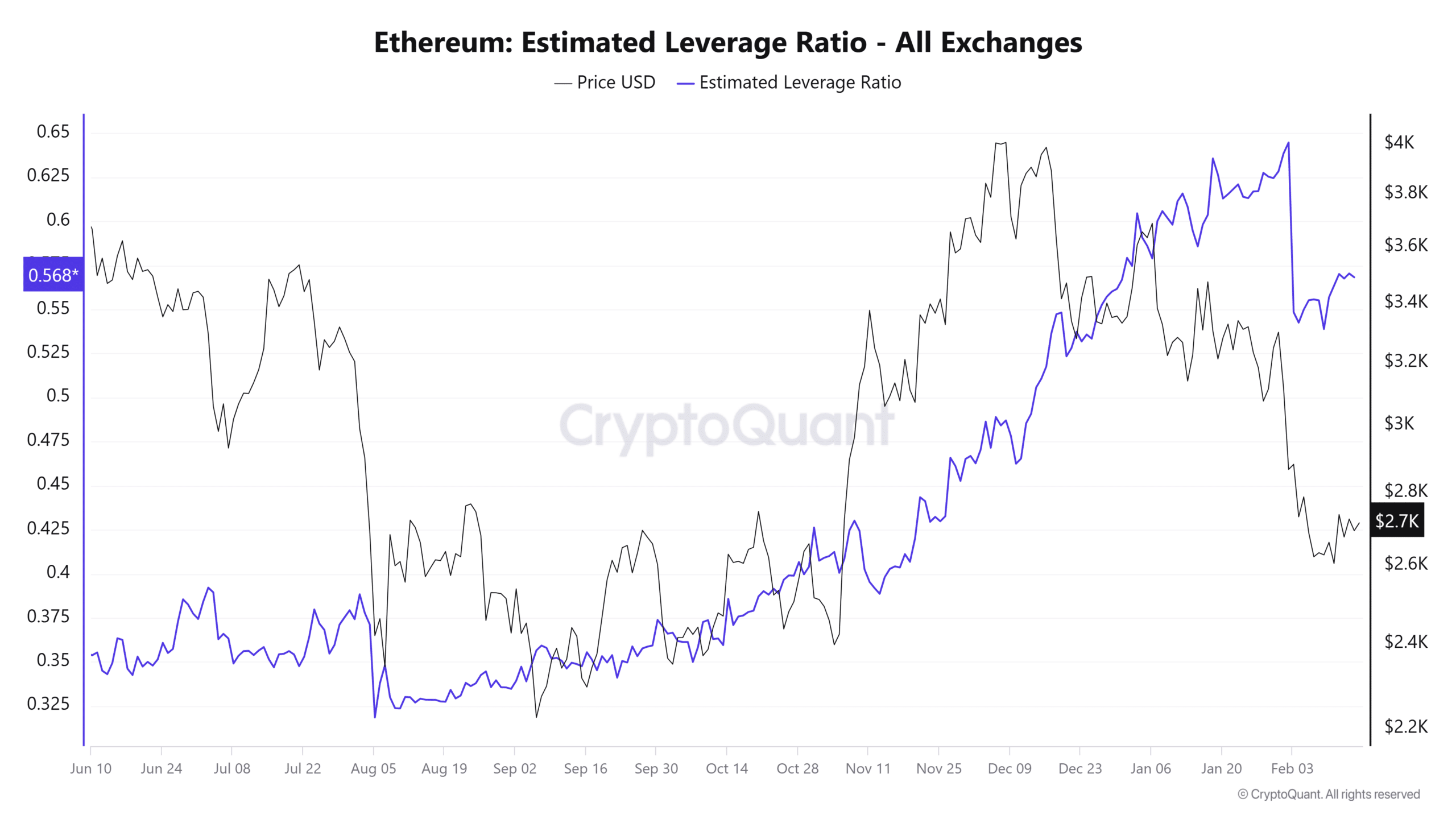 Ethereum geschätztes LEV -Verhältnis
