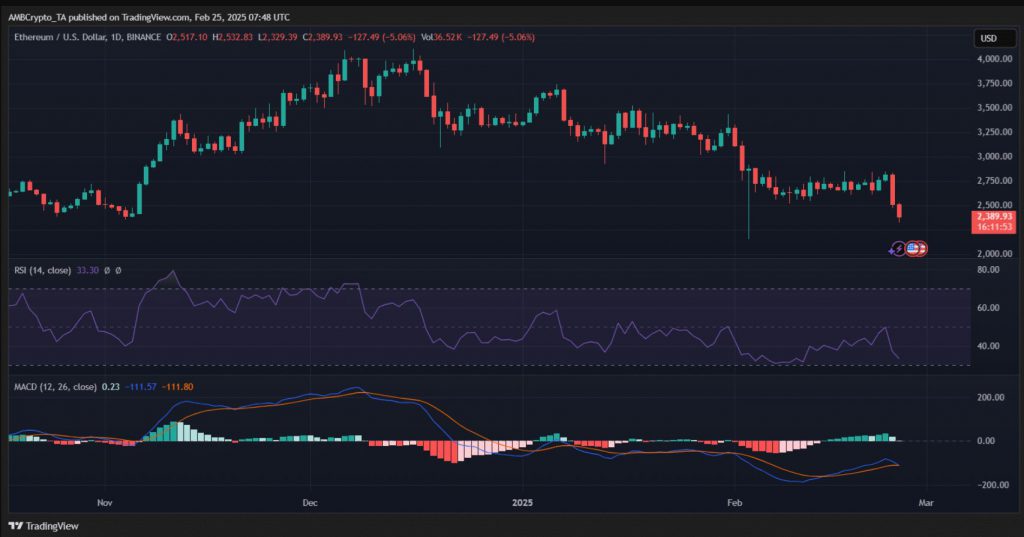 Technische Indikatoren von Ethereum, die RSI- und MACD -Indikatoren zeigen