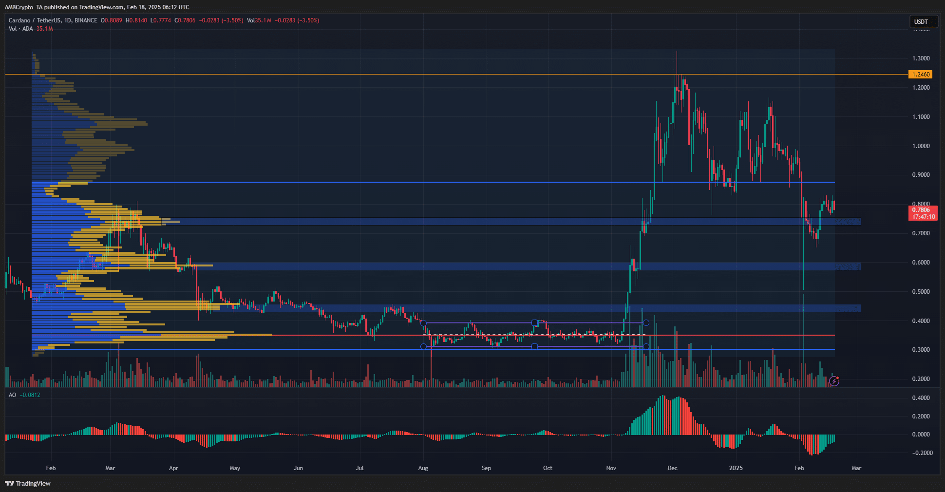 Cardano 1-Tage-Diagramm