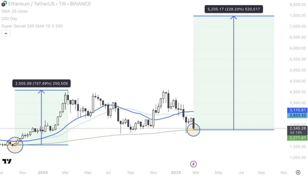 Ethereum -Preisdiagramm zeigt potenzielles Bottoming -Muster mit projizierten 228,2% Aufwärtstrendschrieb