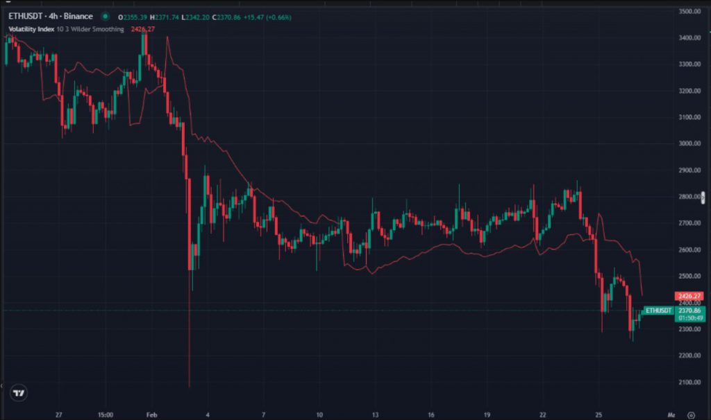 Ethereum Volatilitätsdiagramm zeigt die jüngste Stabilisierung
