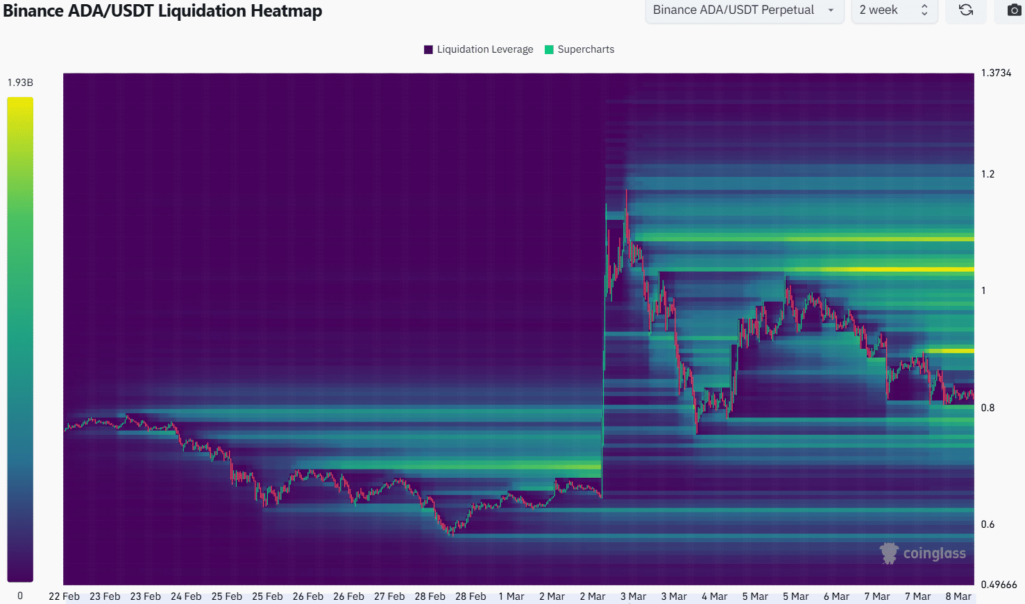 Cardano 2 Wochen Liquidation Heatmap