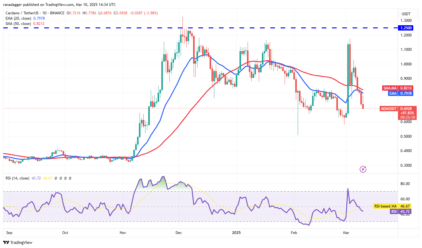 Preisanalyse 3/10: SPX, DXY, BTC, ETH, XRP, BNB, SOL, DOGE, ADA, PI