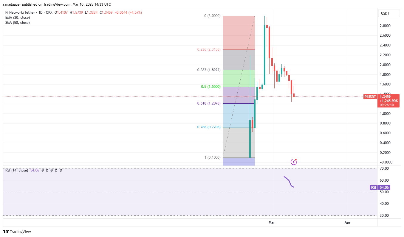 Preisanalyse 3/10: SPX, DXY, BTC, ETH, XRP, BNB, SOL, DOGE, ADA, PI