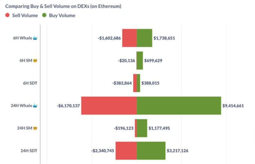 Diagramm mit Kauf- und Verkaufsvolumen in verschiedenen Händlernkategorien in Ethereum Dexs