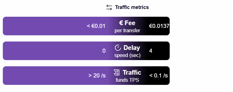 Transaktionsmetriken Vergleich, die Gebühren, Verzögerungszeiten und Transaktionsgeschwindigkeiten zeigen