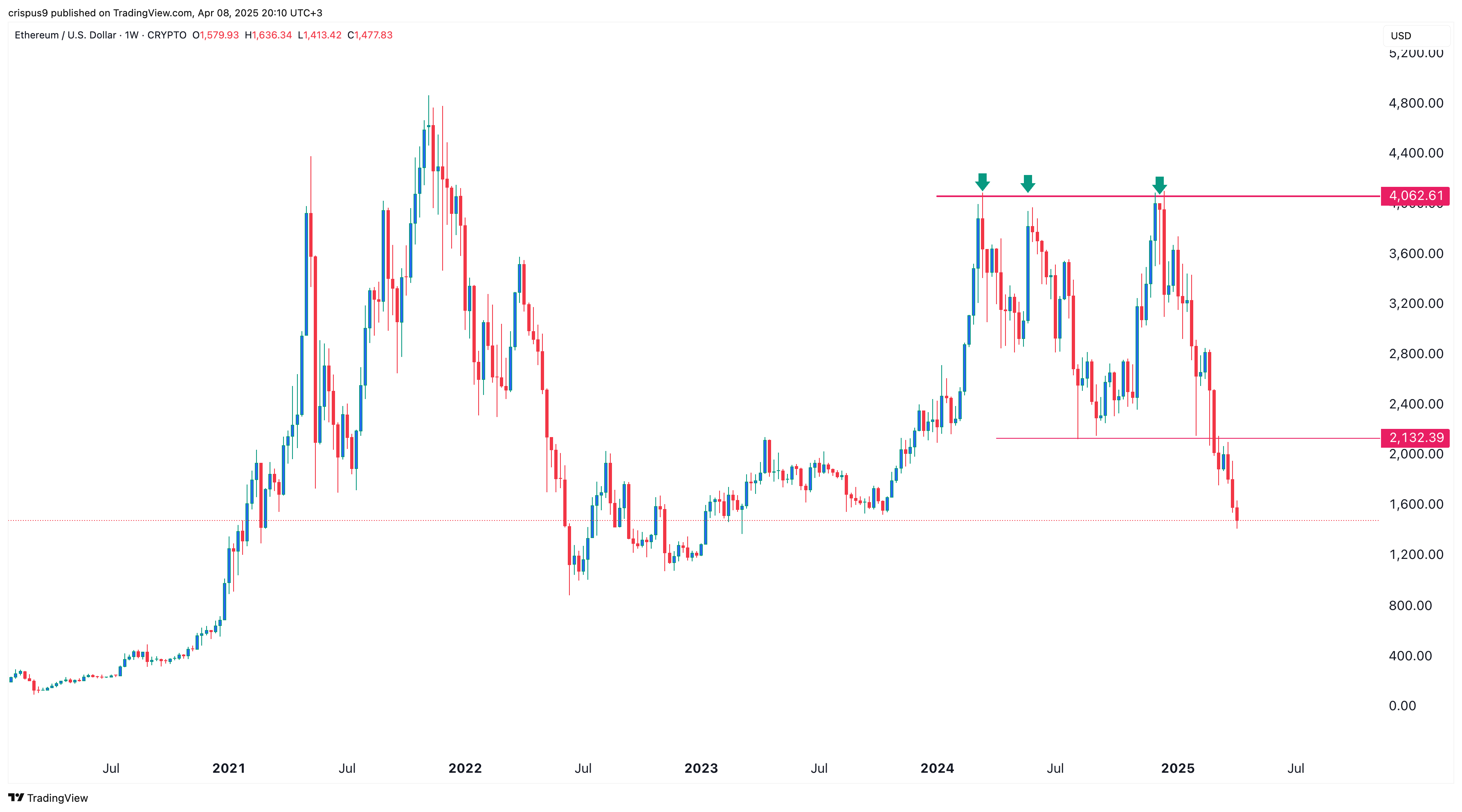 Ethereum -Preis
