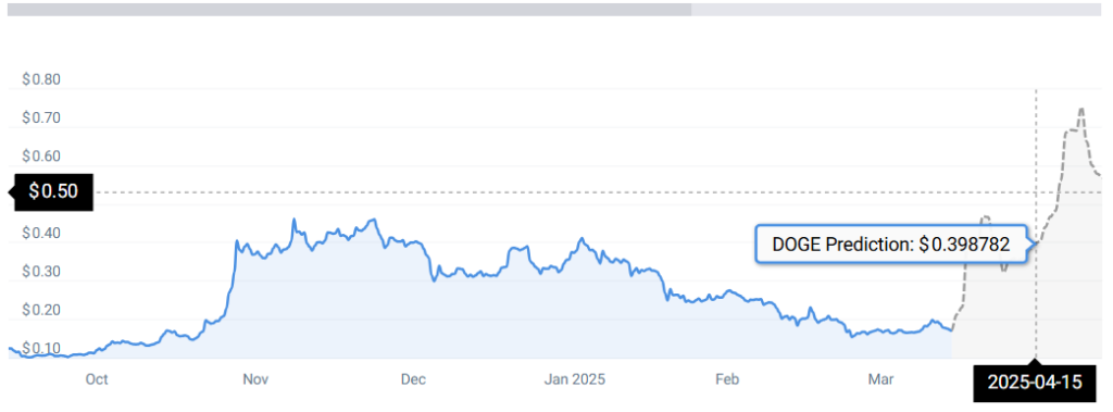 Doge -Statistiken