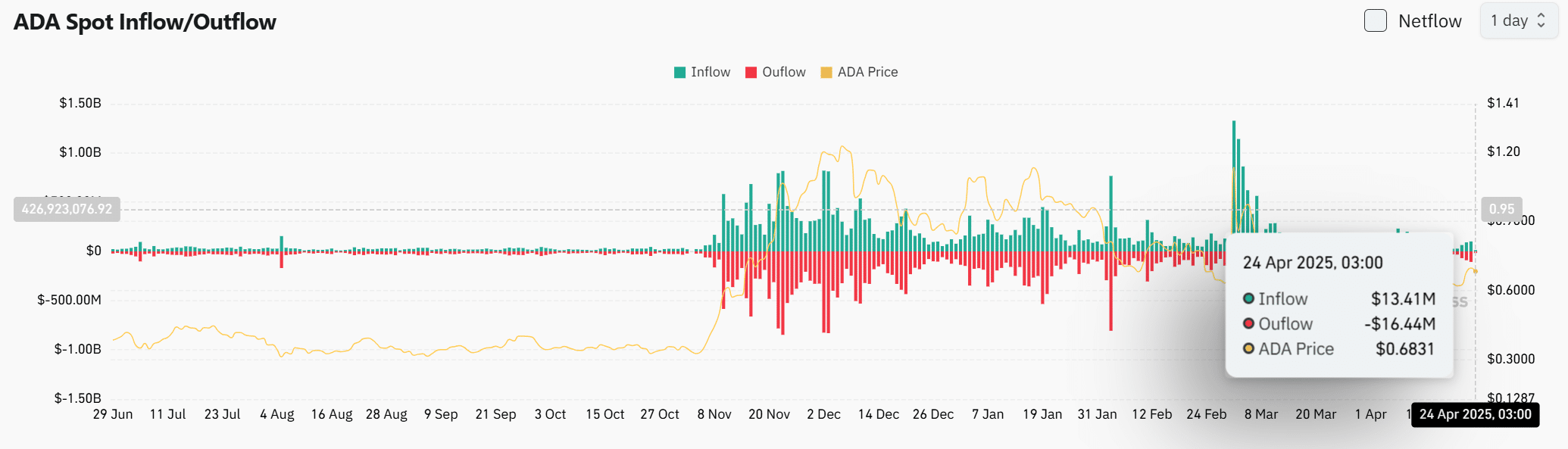 Ada Netflows