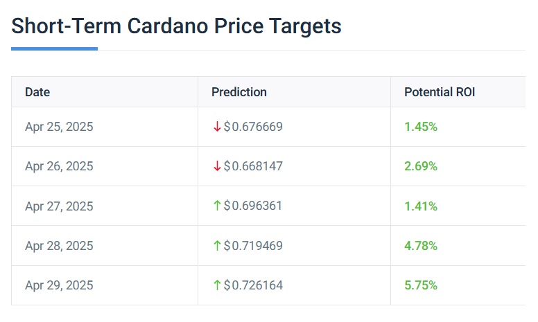 Cardano Ada Kurzzeit 5 Tage Preisvorhersage