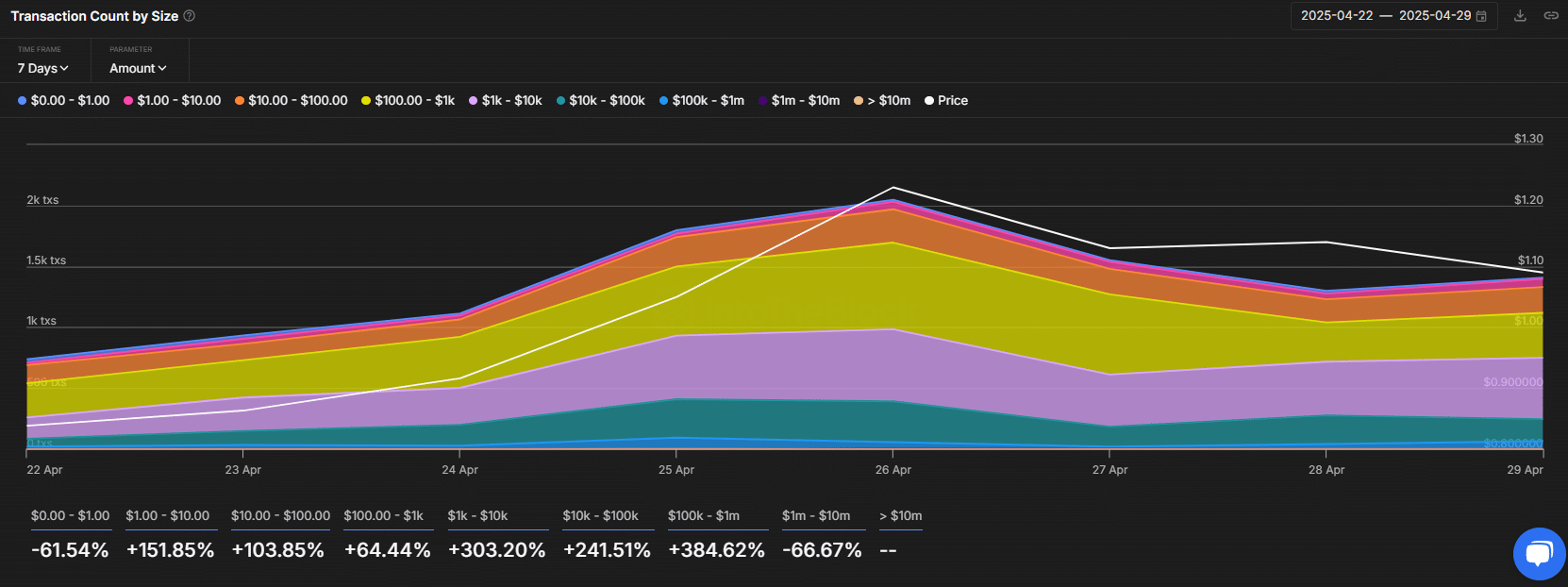WLD -Transaktionszahl nach Größe