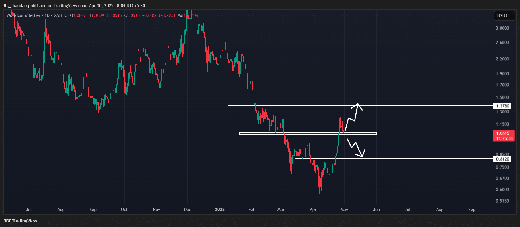 Weltcoin (WLD) Preisaktion